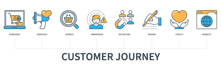 Customer Journey - Focal Point Marketing Indy